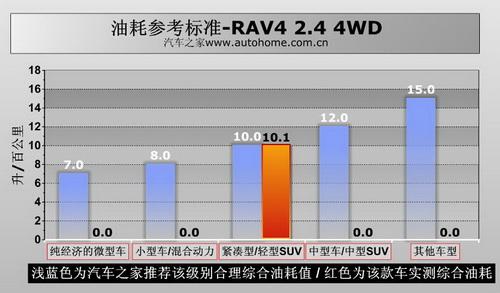 RAV4 2.4 4WDϵͳ⼰ʵʲ ֮