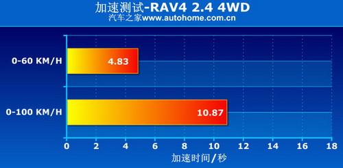 RAV4 2.4 4WDϵͳ⼰ʵʲ ֮