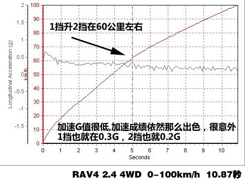 RAV4 2.4 4WDϵͳ⼰ʵʲ ֮